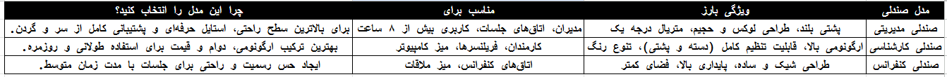 مقایسه انواع مبلمان اداری